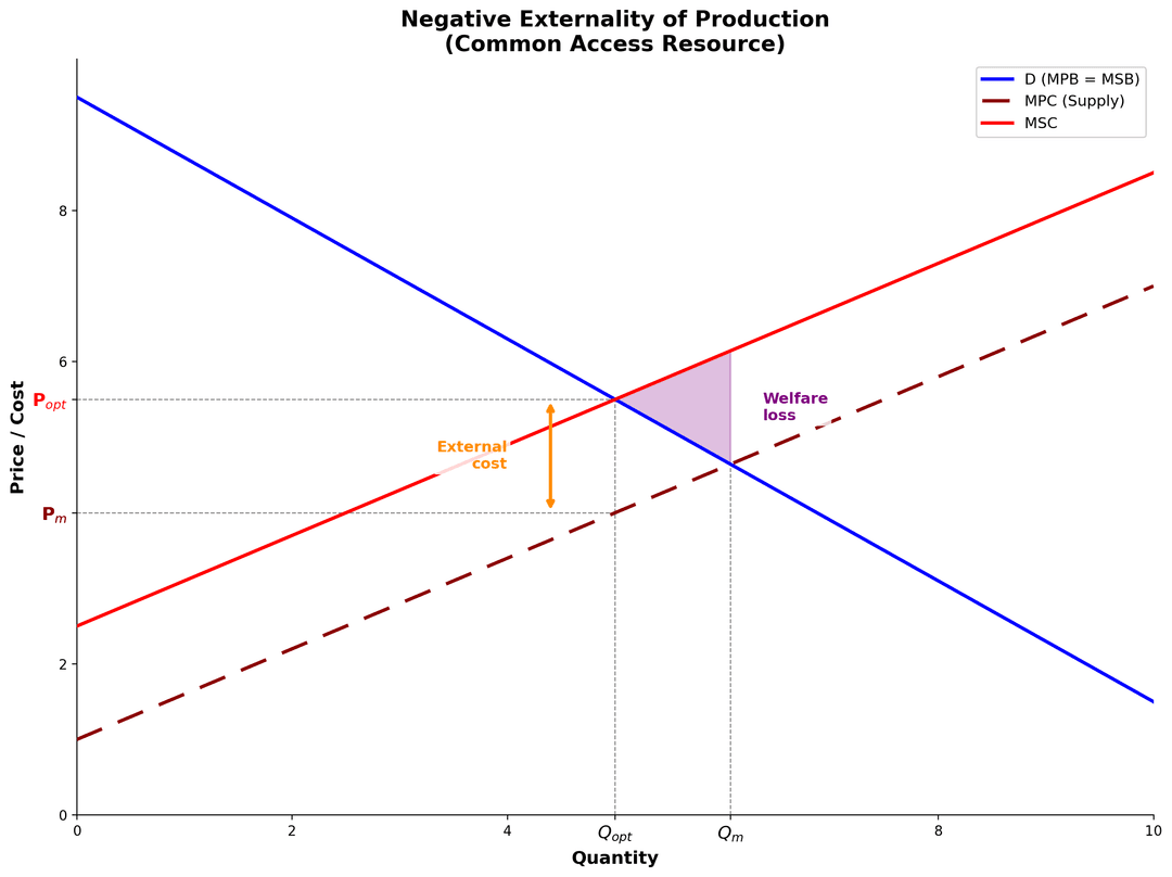Negative externality of production diagram showing MSC above MPC, welfare loss triangle between Qopt and Qm, and overproduction