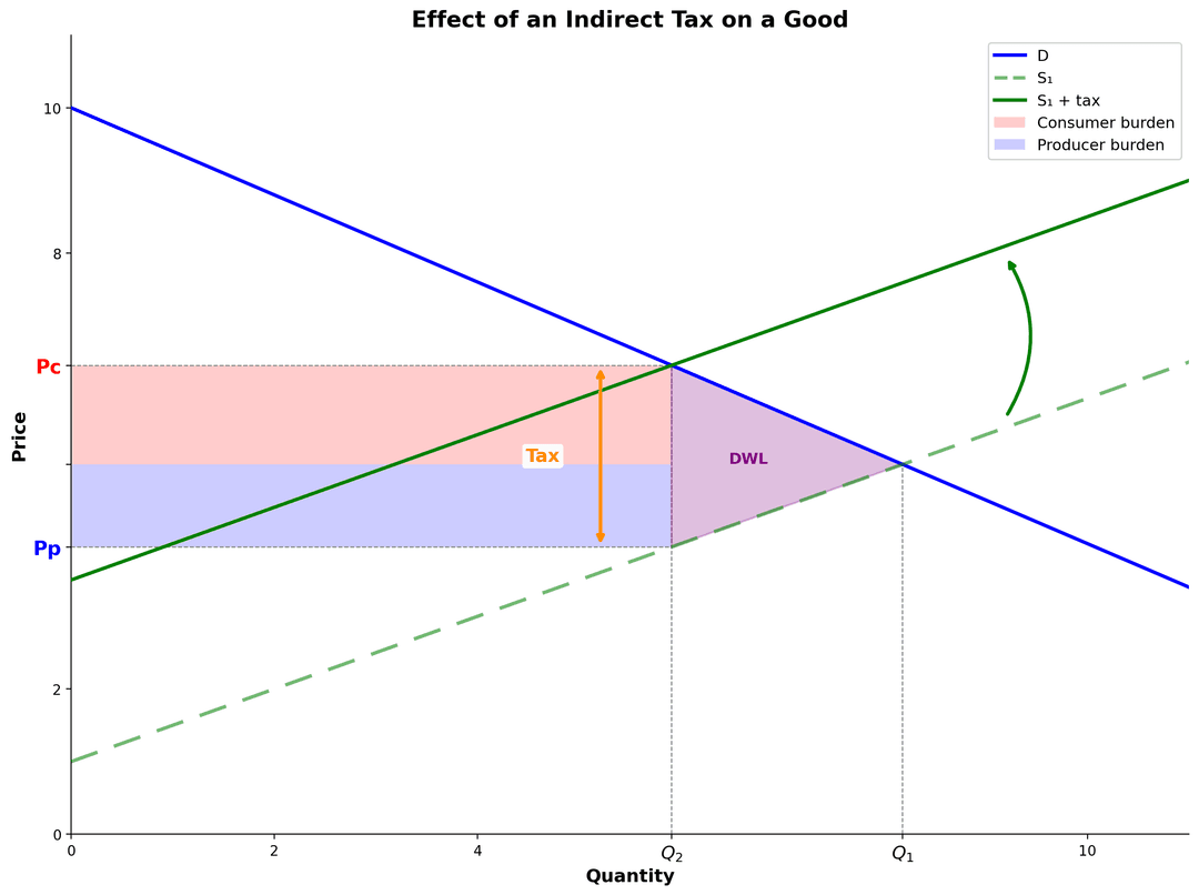 Complete tax diagram with supply shift, Pc, Pp, Qt, tax revenue rectangle, and DWL triangle