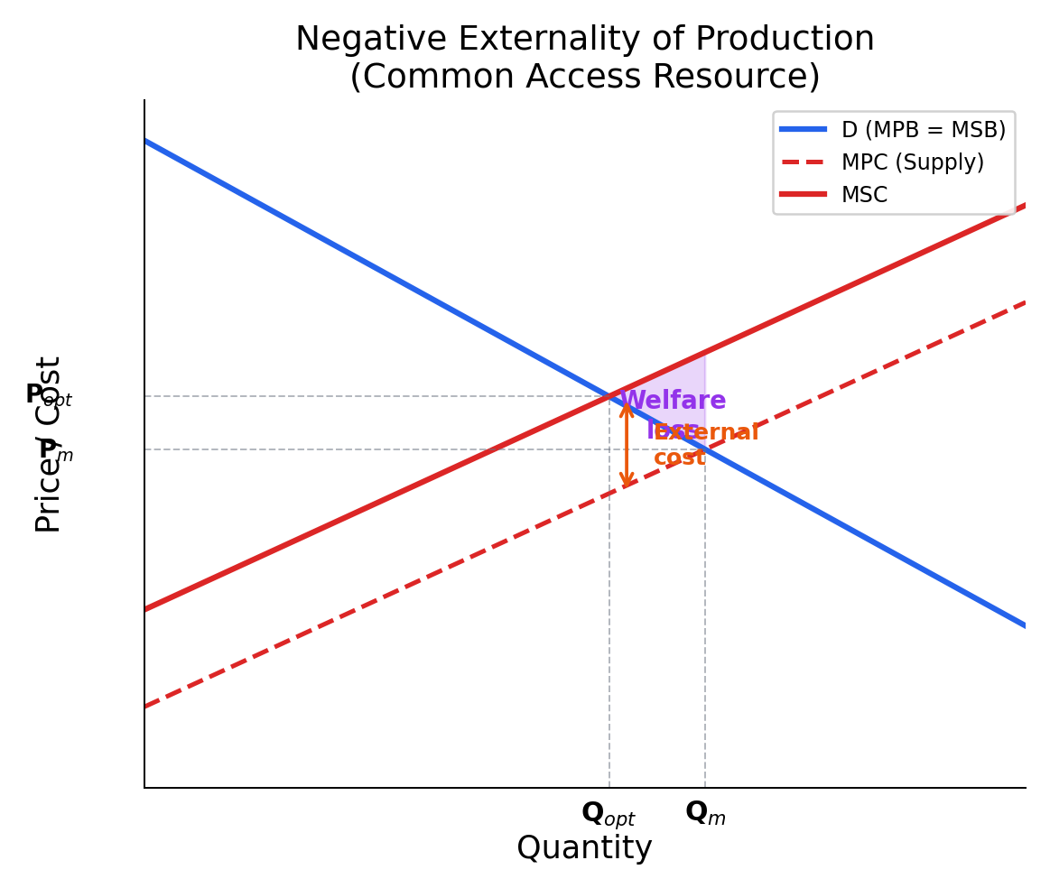 Negative externality of production diagram showing MSC above MPC, welfare loss triangle between Qopt and Qm